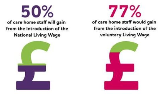 Paying Care Home Workers in the UK the Living Wage