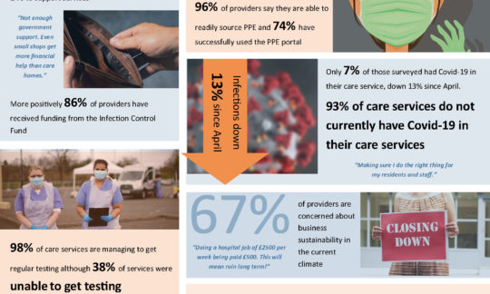 Covid-19 Care Provider Impact Study, October 2020