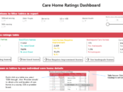 ​Real-time, interactive CQC data dashboards – easy and quick access to ratings by locality, services and size